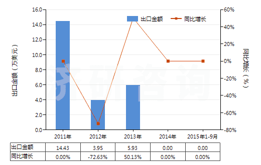 2011-2015年9月中國2-丁烯(HS29012320)出口總額及增速統(tǒng)計 2011-2015年9月中國2-丁烯(HS29012320)出口總額及增速統(tǒng)計